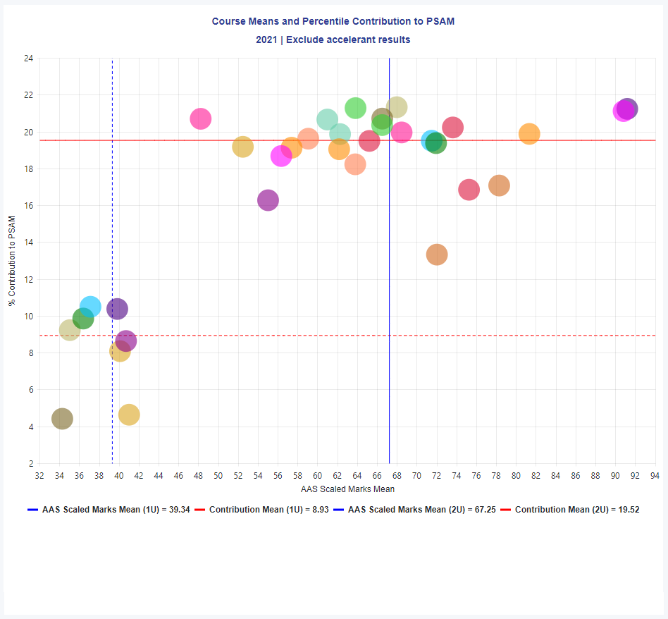 Course means and percentile contribution to ATAR
