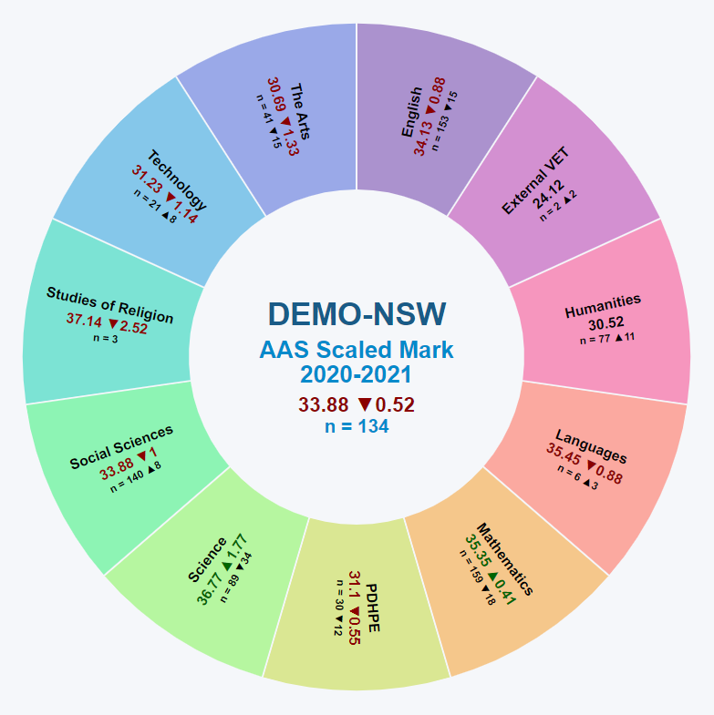 Department performance at a glance