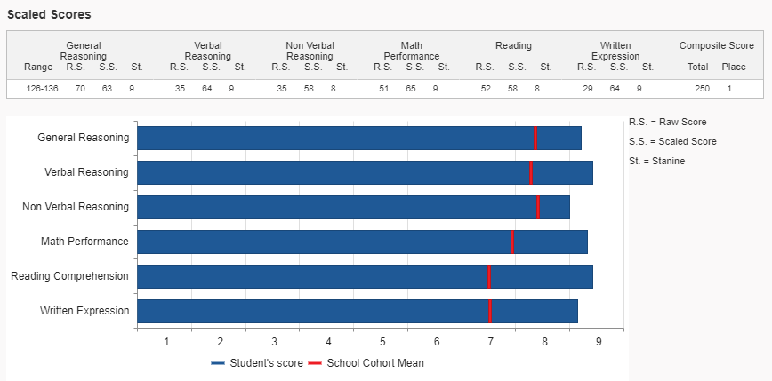 scaled scores for skill areas