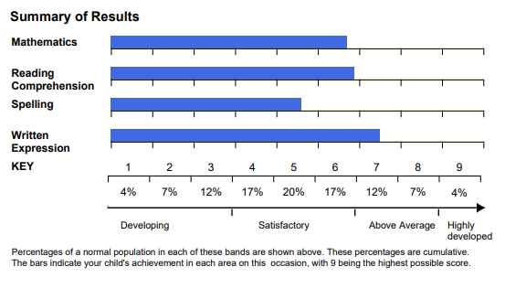 Screenshot of the scholarship test result report