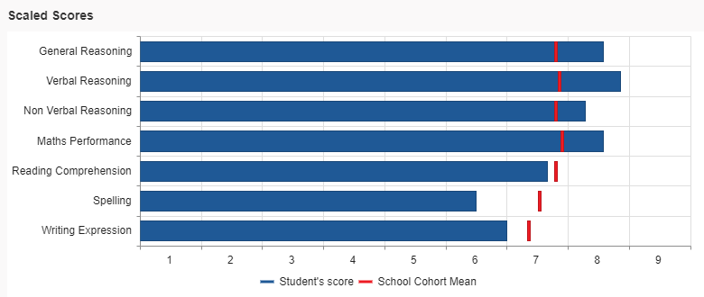 Screenshot of the progress and placement test results report