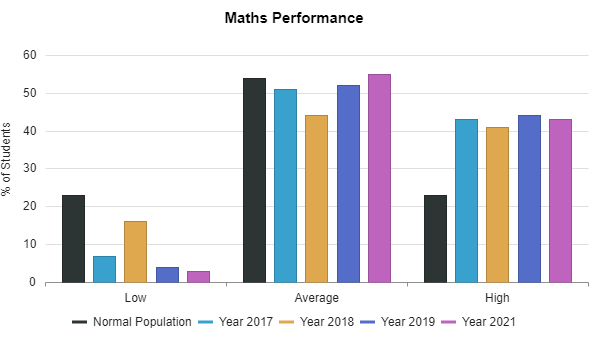 Screenshot of the progress and placement test results report