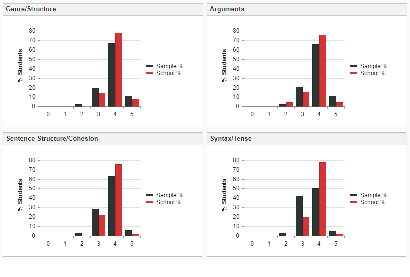 student maths performance bar chart