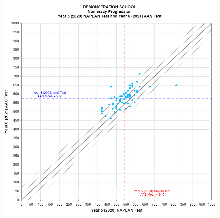 numeracy progression over time
