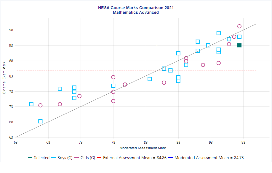 NESA course marks comparison