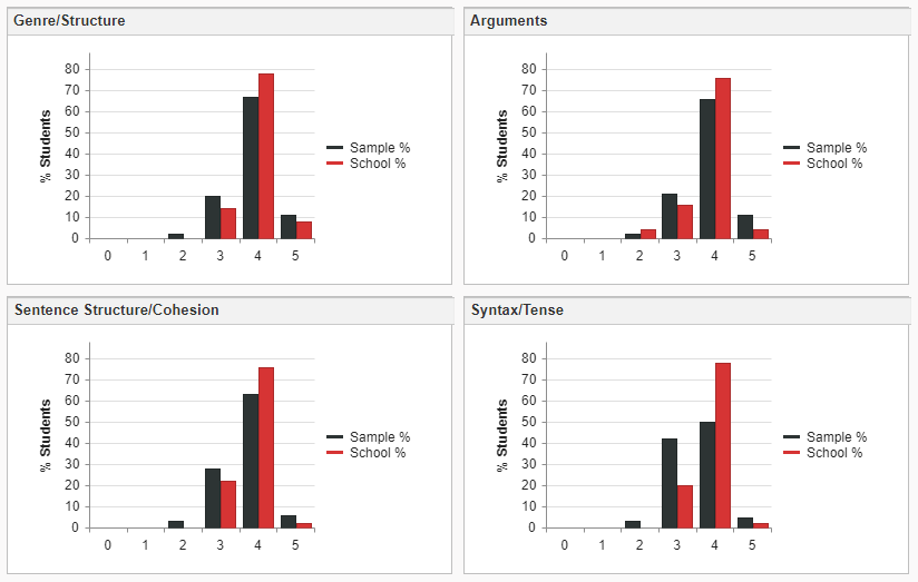 Writing reports by skill