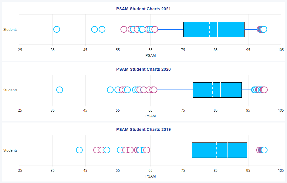 PSAM student charts