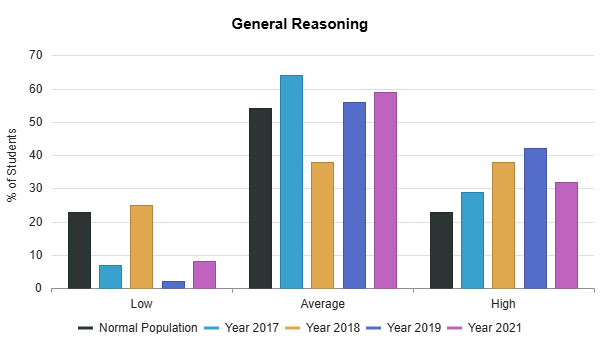 Assess year-on-year performance
