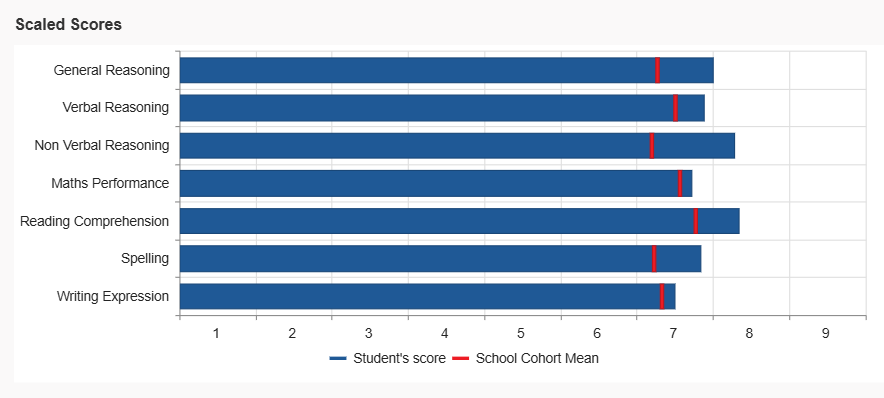 scaled scores for subjects