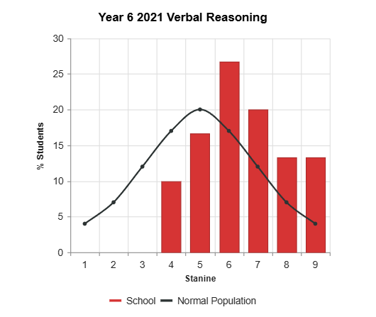 Evaluate your school’s performance
